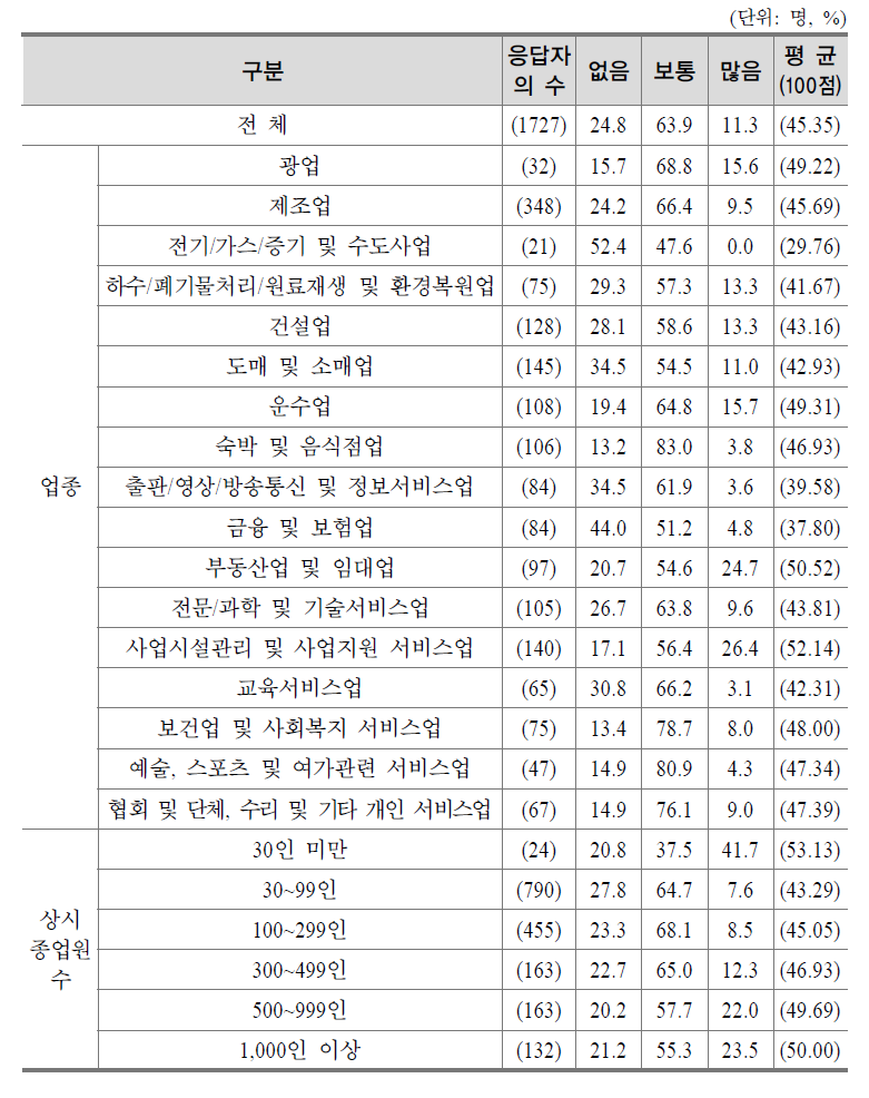 정년 후 고령자 가능 업무여부