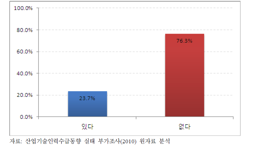 최근 3년간의 자사 퇴직인력 활용 여부