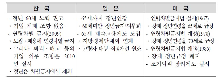 정년제도에 대한 한․미․일 비교