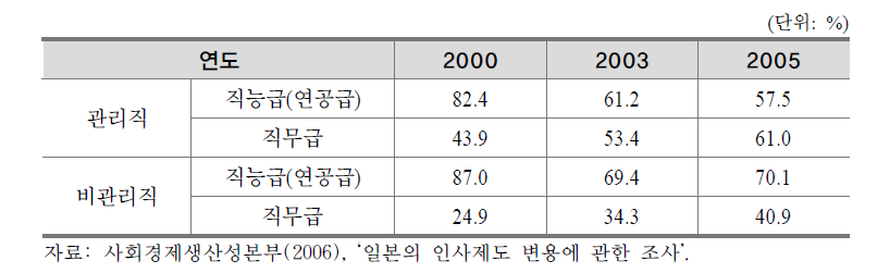 일본기업의 임금체계 변화추이