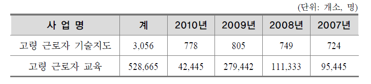 고령근로자 재해예방 기술지도 및 교육 현황