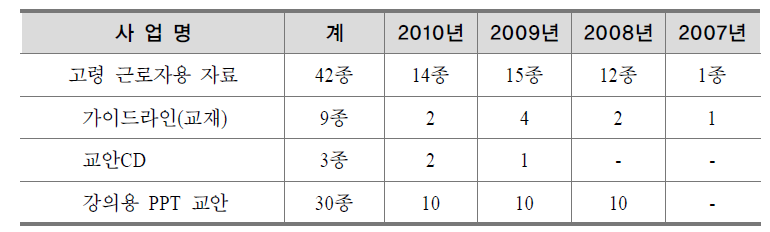 고령근로자용 안전보건 자료 개발 현황