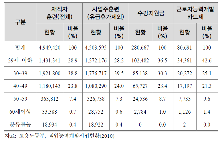 재직자 훈련 연령별 현황