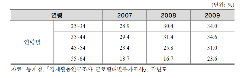 임금근로자의 연령별 교육훈련참여율