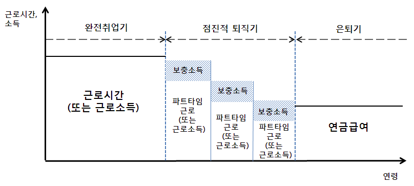 점진적 퇴직의 진행과정