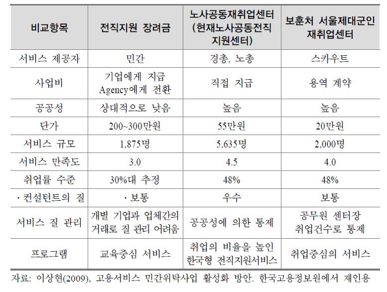 전직지원 장려금 제도와 공공부문 전직지원서비스 제공의 비교