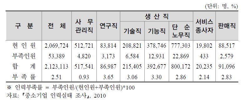 직종별 인력 구성 및 부족률