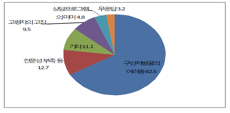 고령자 고용업무 어려움 정도