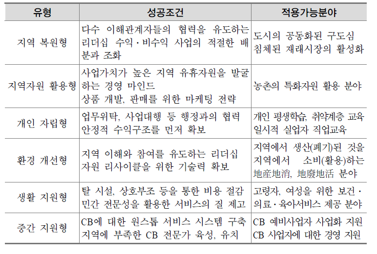 CB 유형별 성공조건 및 적용가능 분야