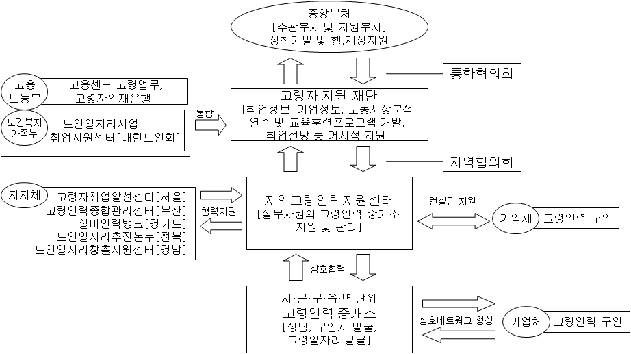 고령자지원재단과 행복인생지원센터, 나눔터