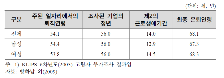 퇴직, 은퇴와 점진적 은퇴기간