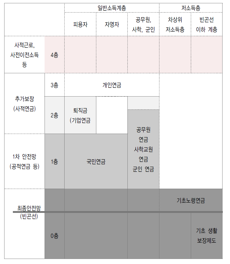 현행 우리나라 노후소득보장제도의 구성