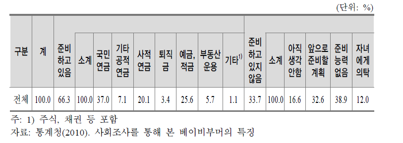 베이비붐 세대의 노후준비방법