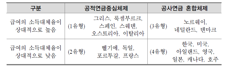 OECD 국가별 노후소득보장체계 분류