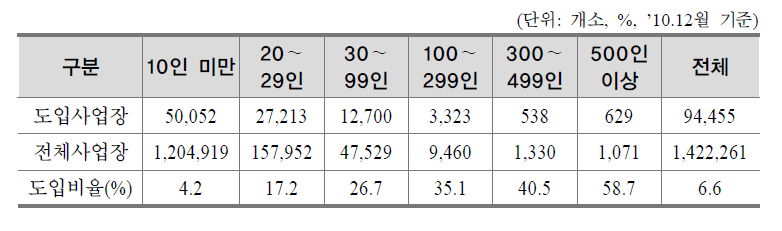 퇴직연금 제도 도입률