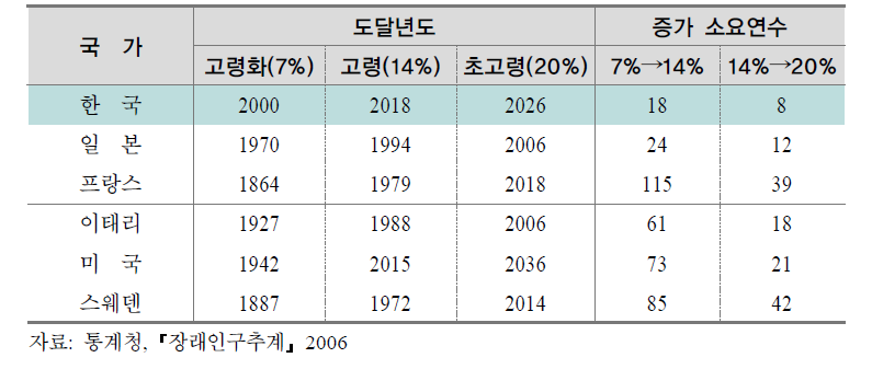 주요 국가별 인구고령화 진전현황 비교