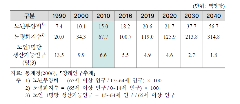 노년부양비 및 노령화지수