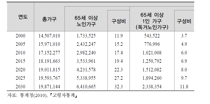 노인 가구 추이