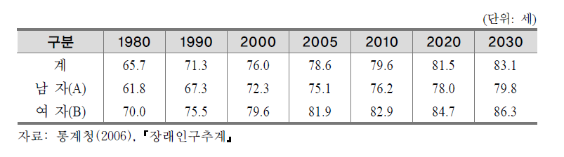 기대 수명