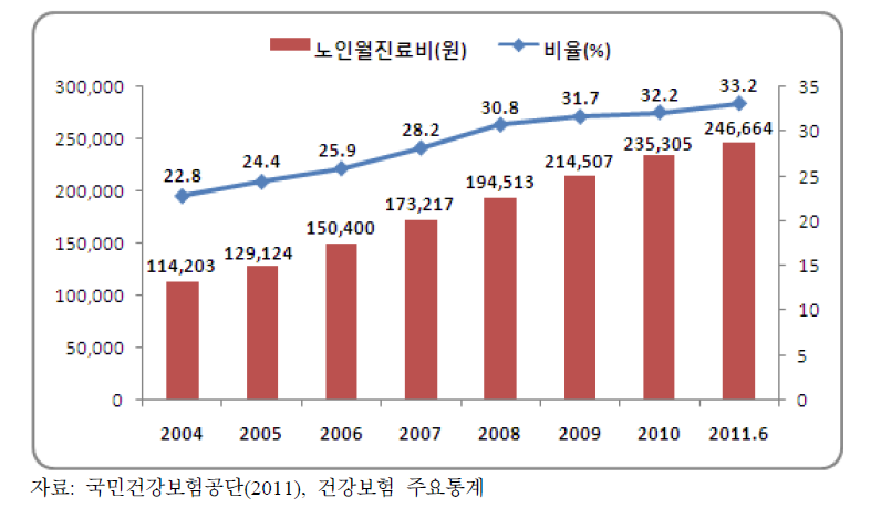 연도별 건강보험 노인진료비 비율 및 1인당 월평균 진료비 추이