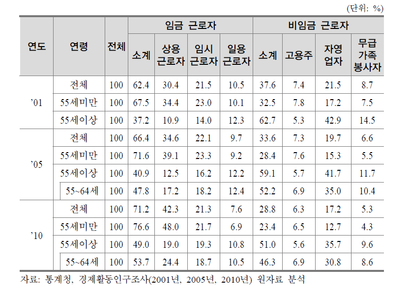 전산업의 연령대별 종사상지위별 취업자 분포