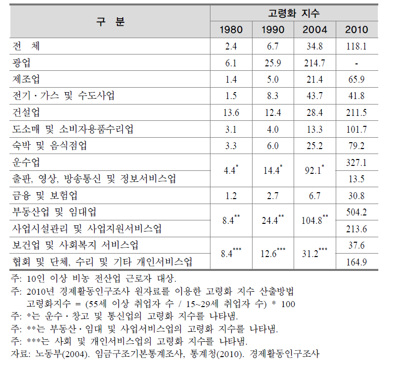 업종별 고령화 지수