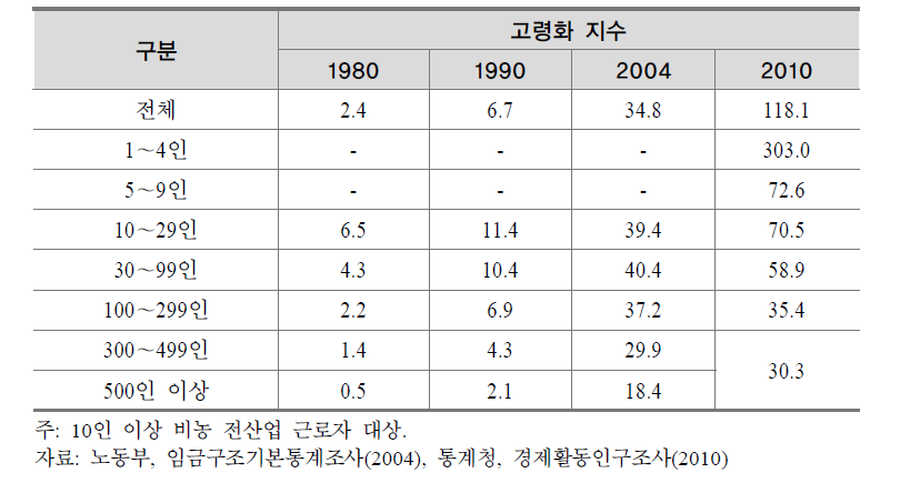 규모별 고령화 지수