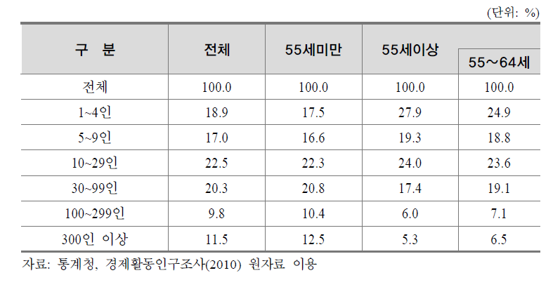 임금근로자 연령대별 분포