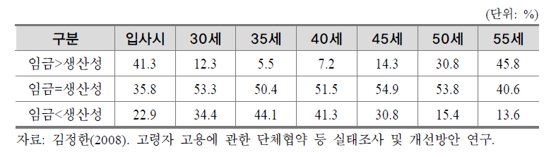 연령대별 대졸 남성사원의 임금-생산성 비교 설문조사