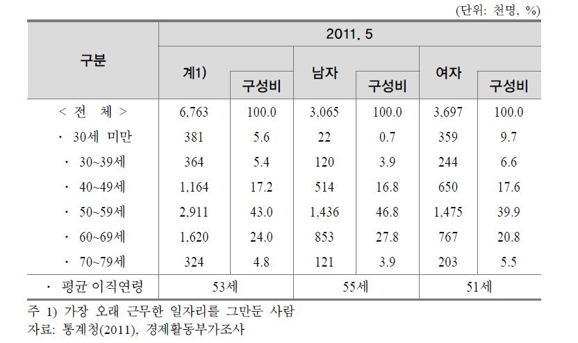 오래 근무한 일자리를 그만둔 연령