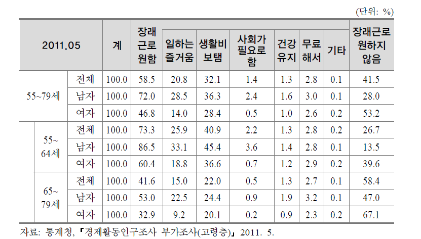 고령자의 취업의사 및 취업을 원하는 이유