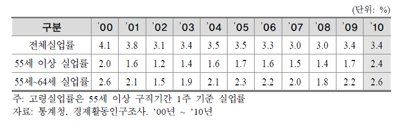 연도별 고령자 실업률 추이