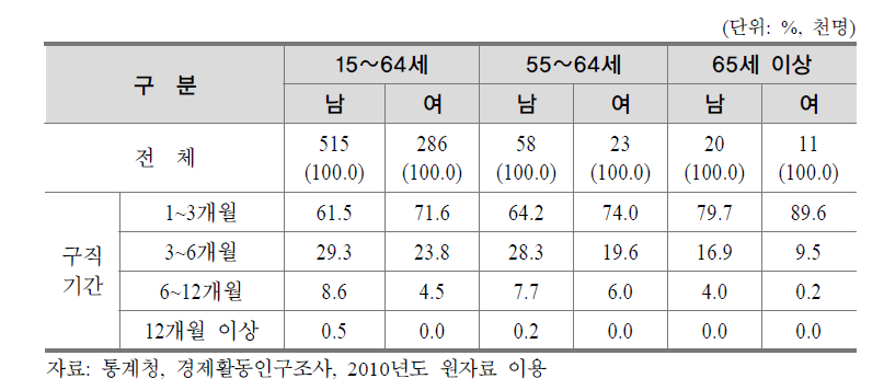 연령별 구직기간 비교표