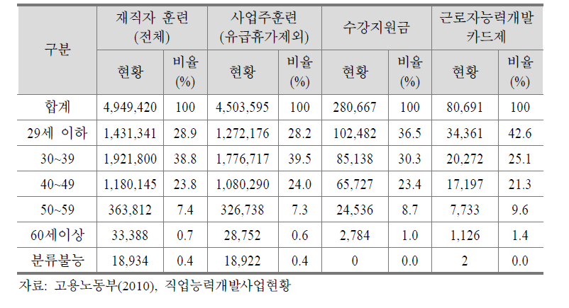 재직자 훈련 연령별 현황