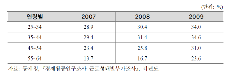 임금근로자의 연령별 교육훈련참여율