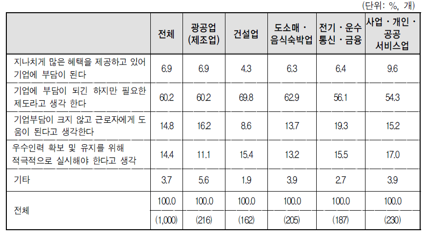 업종별 육아휴직제도에 대한 의견