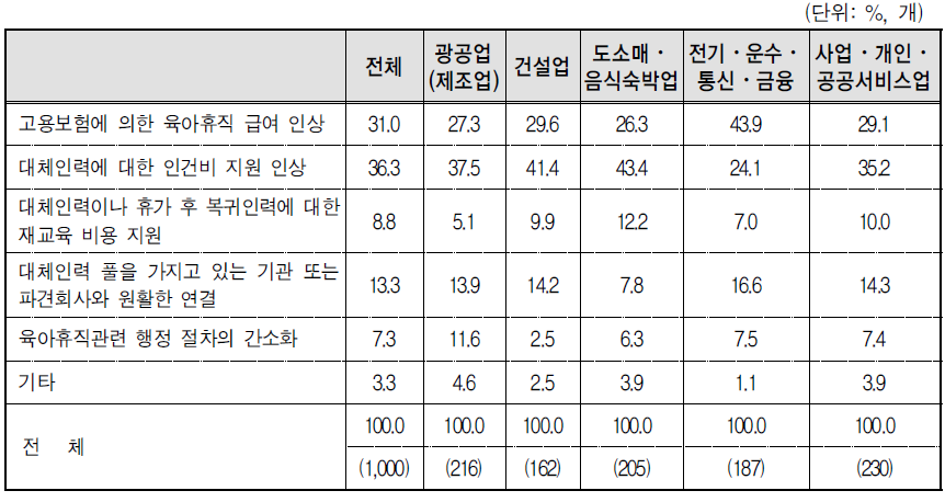 업종별 육아휴직제도의 제도적 보완점