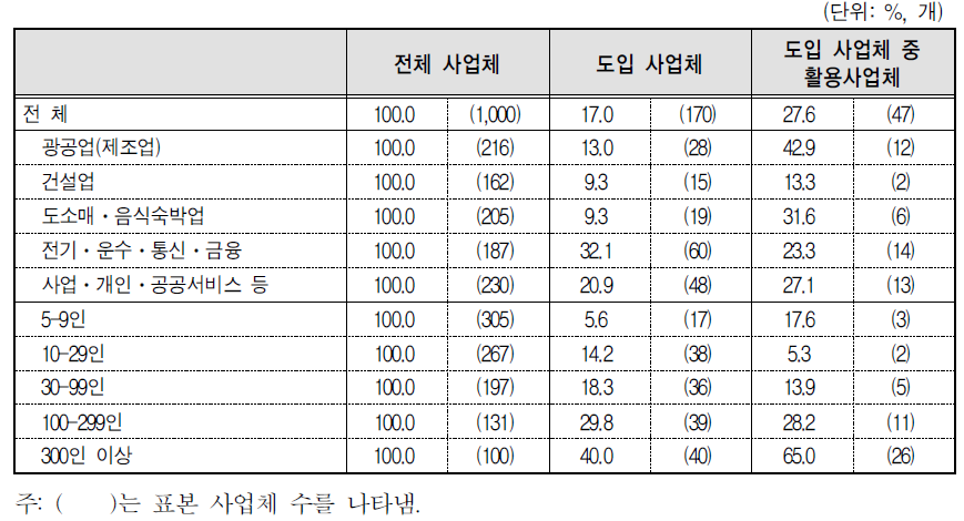 가족돌봄휴직제도 도입 및 활용 사업체 현황