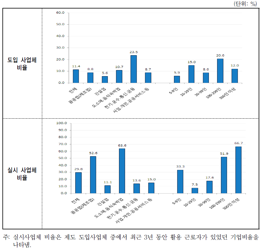 연장근로 제한 및 면제 제도 도입 및 활용 사업체