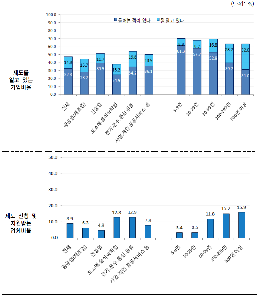 대체인력채용장려금 제도 인지도