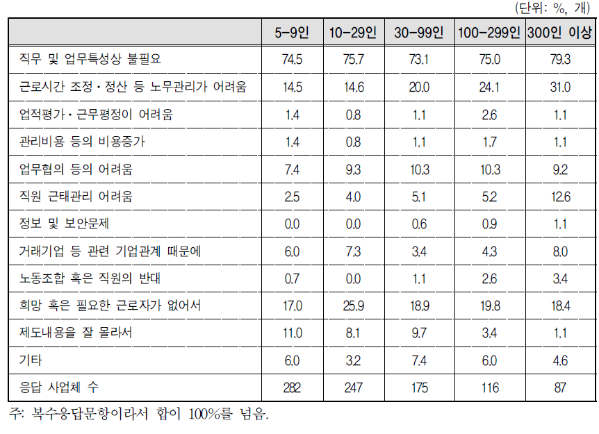 기업규모별 단시간 근로제도 미실시 사유