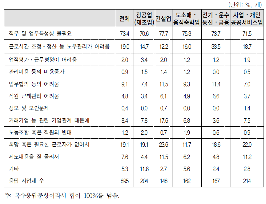 업종별 탄력적 근로시간제 미실시 사유