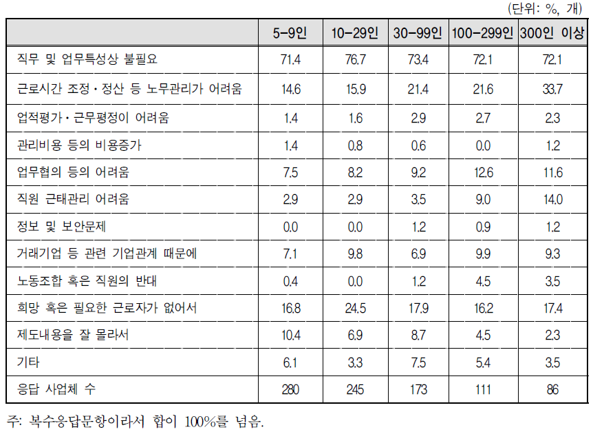 기업규모별 탄력적 근로시간제 미실시 사유