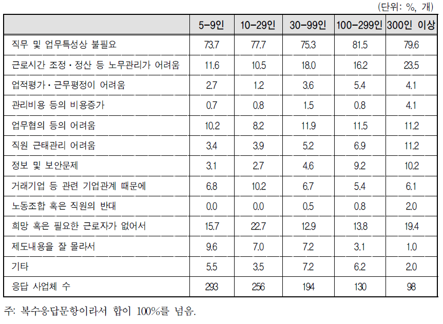 규모별 원격근무제 미실시 사유