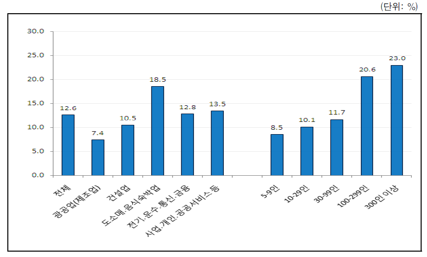 보상휴가제 실시현황