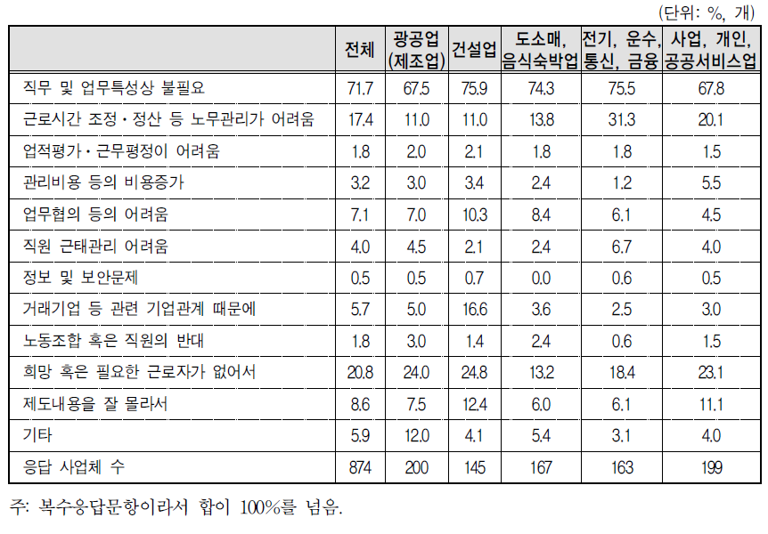 업종별 보상휴가제 미실시 사유