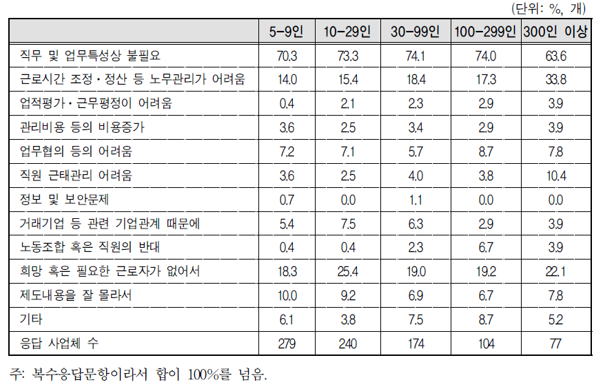 기업규모별 보상휴가제 미실시 사유