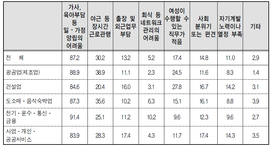 일과 가정의 양립을 위해 필요한 일