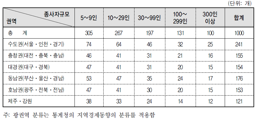 지역/규모별 사업체 표본