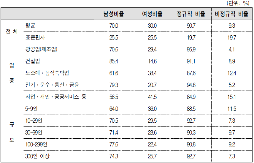 업종 및 규모별 근로자 구성